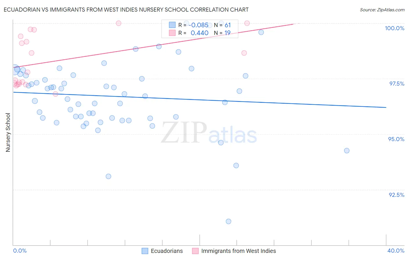 Ecuadorian vs Immigrants from West Indies Nursery School