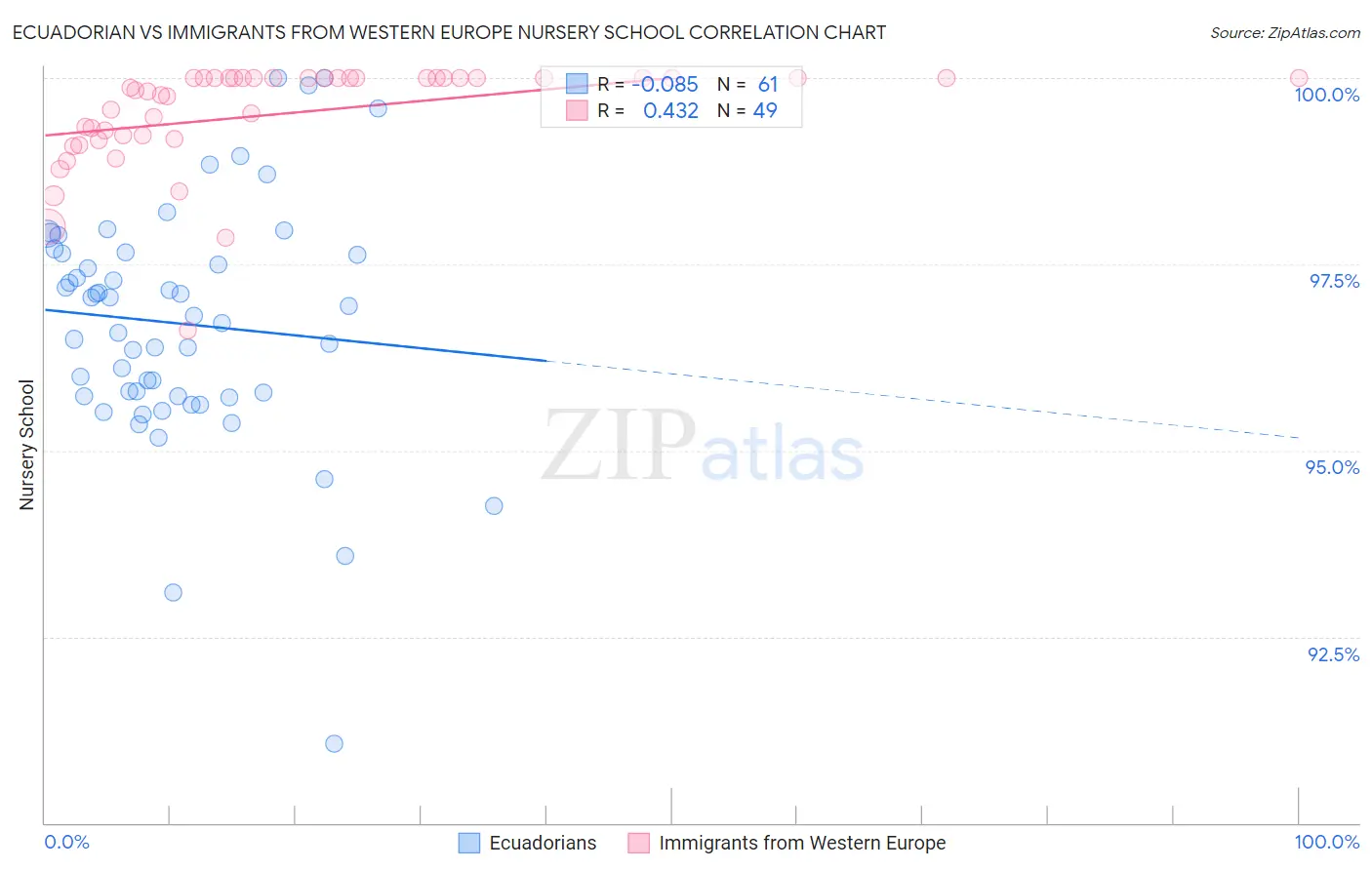 Ecuadorian vs Immigrants from Western Europe Nursery School