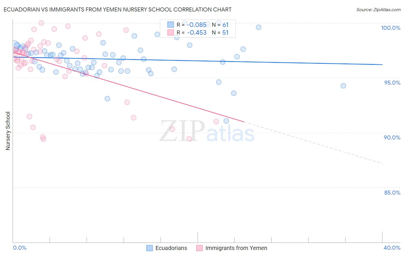 Ecuadorian vs Immigrants from Yemen Nursery School