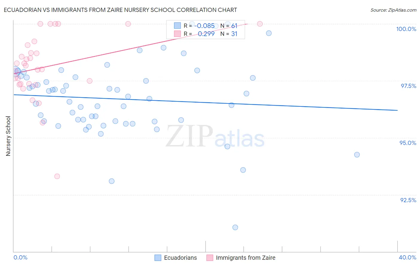 Ecuadorian vs Immigrants from Zaire Nursery School