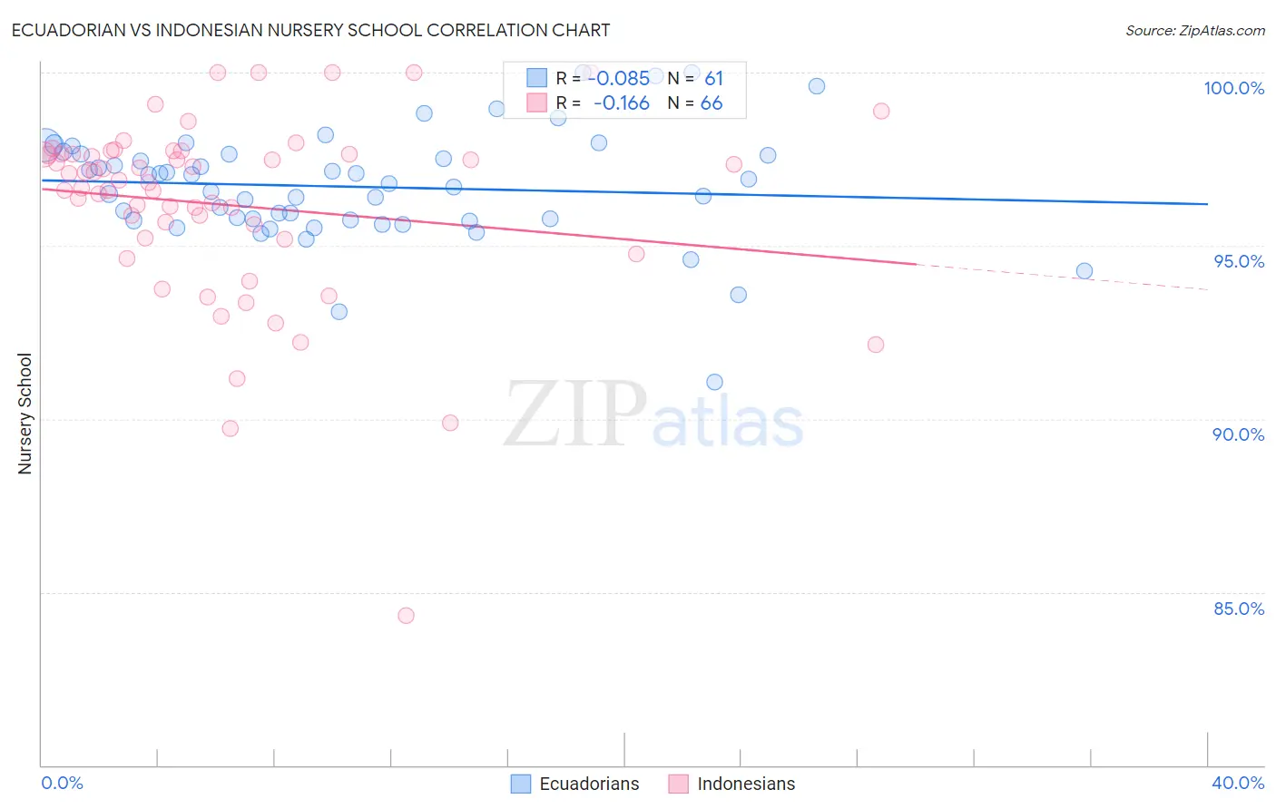 Ecuadorian vs Indonesian Nursery School