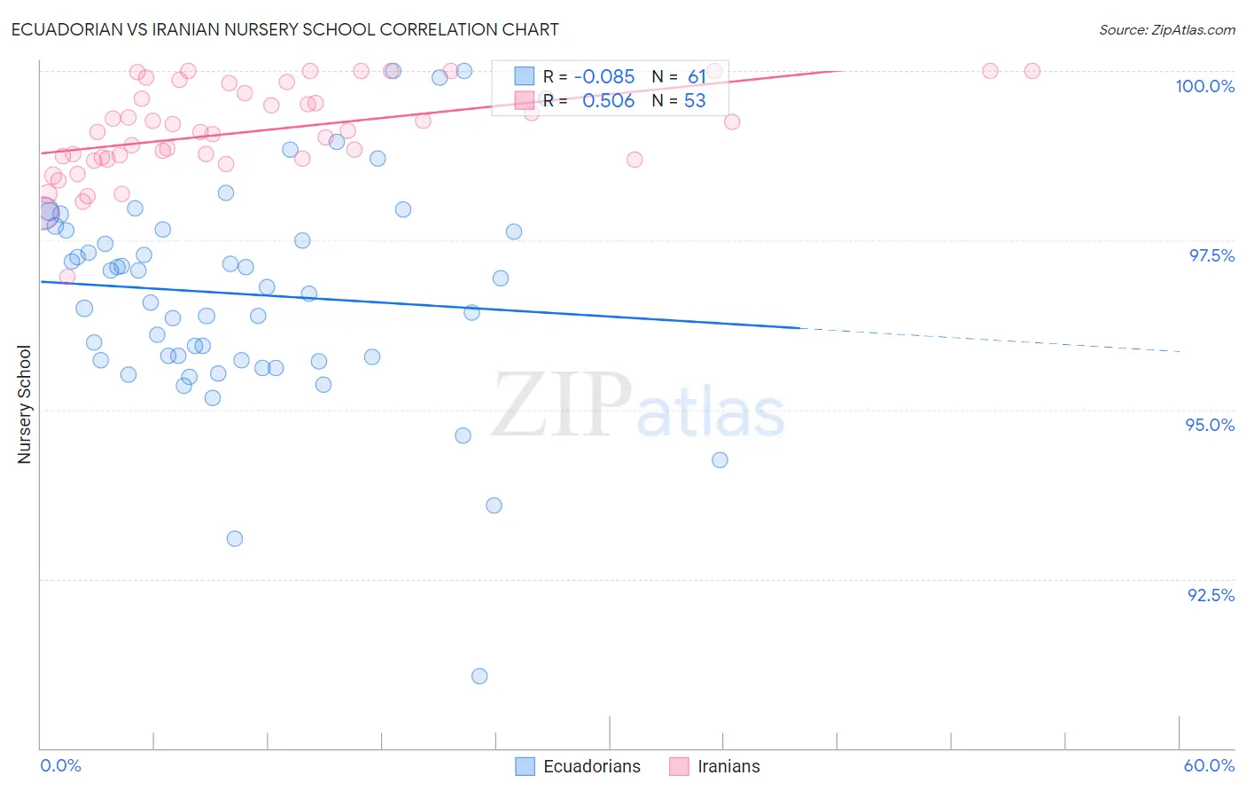 Ecuadorian vs Iranian Nursery School