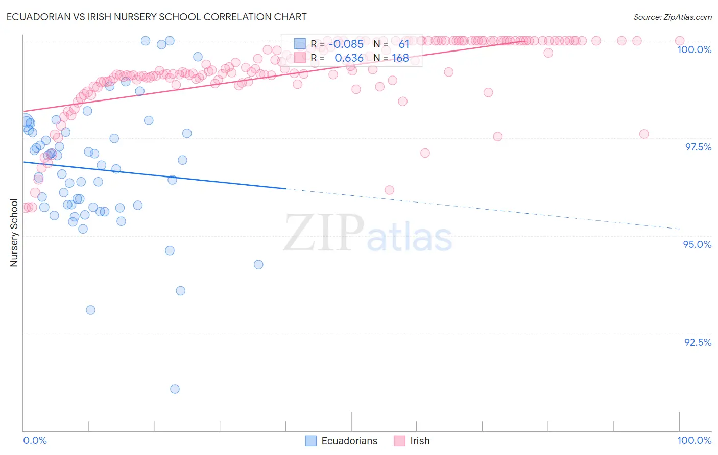 Ecuadorian vs Irish Nursery School
