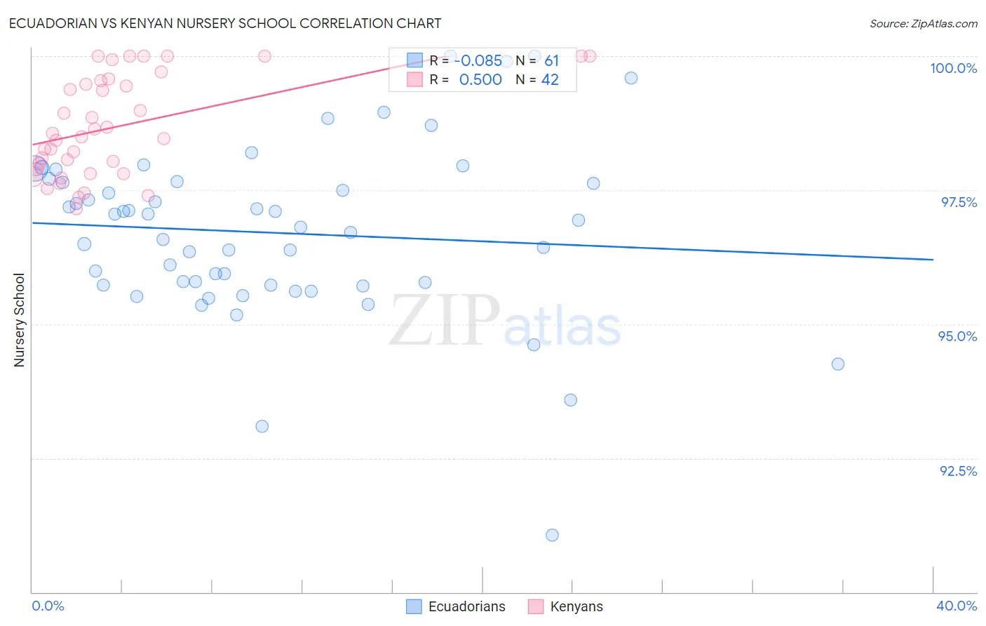 Ecuadorian vs Kenyan Nursery School