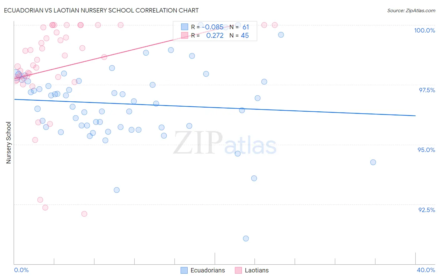 Ecuadorian vs Laotian Nursery School