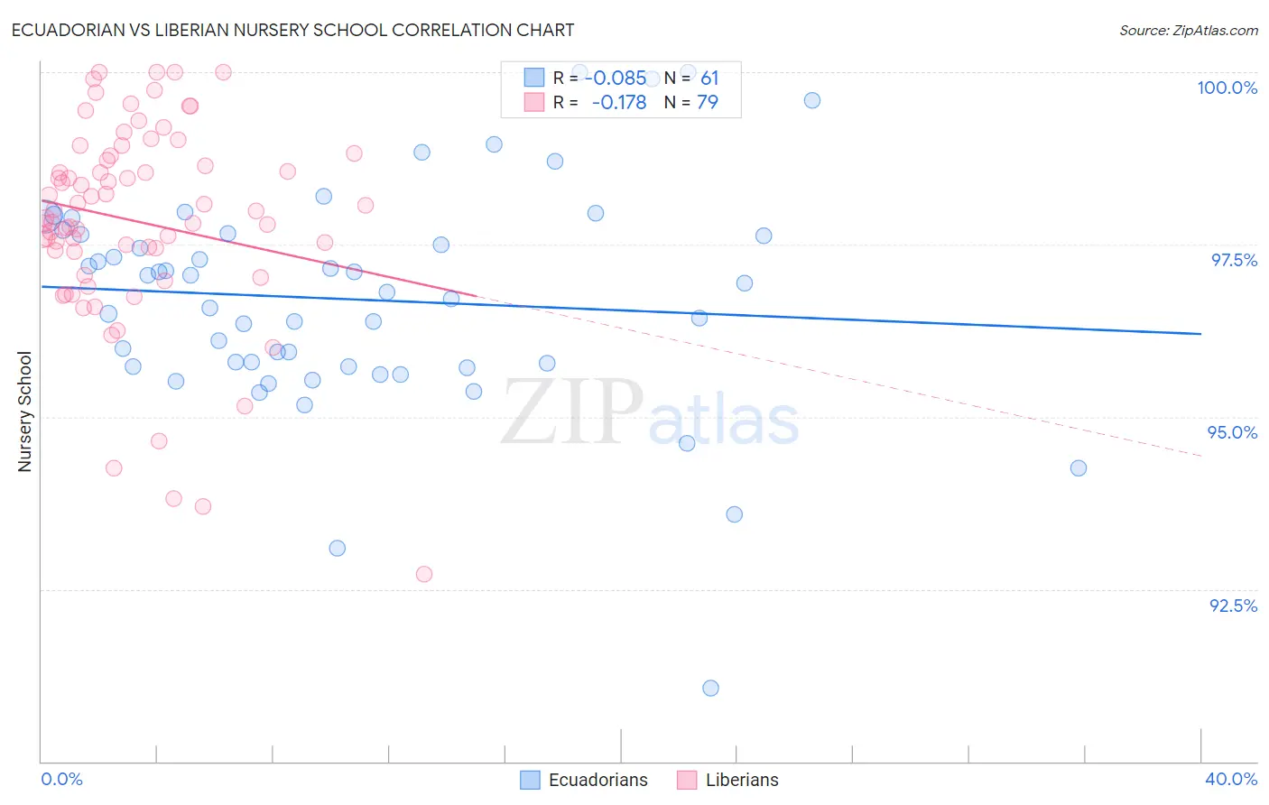 Ecuadorian vs Liberian Nursery School