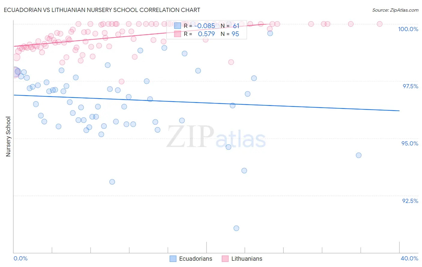Ecuadorian vs Lithuanian Nursery School