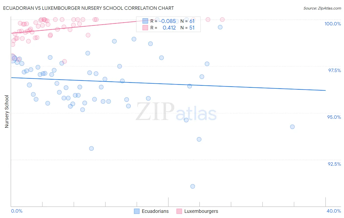 Ecuadorian vs Luxembourger Nursery School