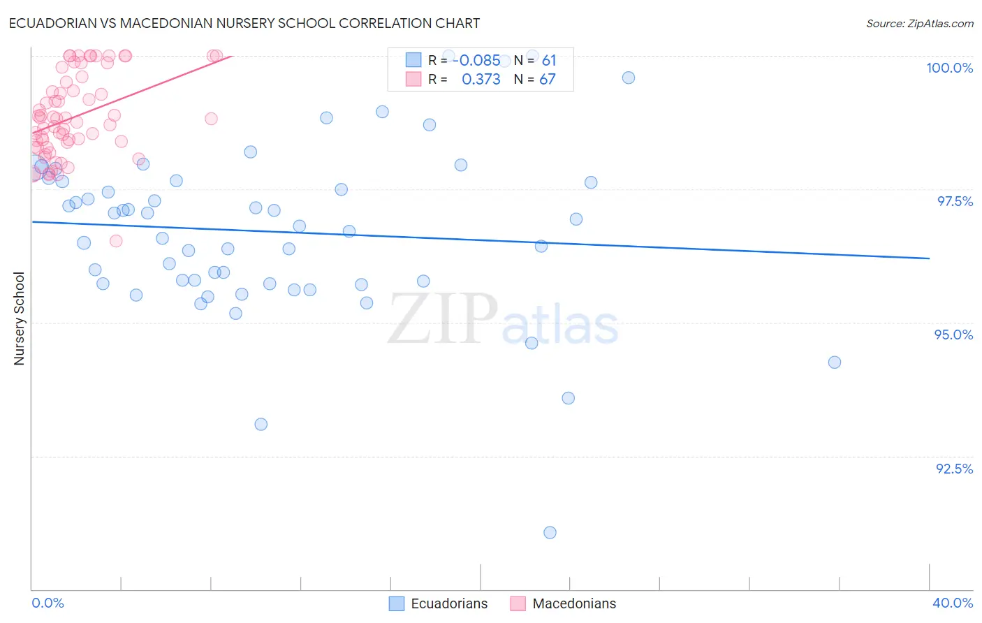 Ecuadorian vs Macedonian Nursery School