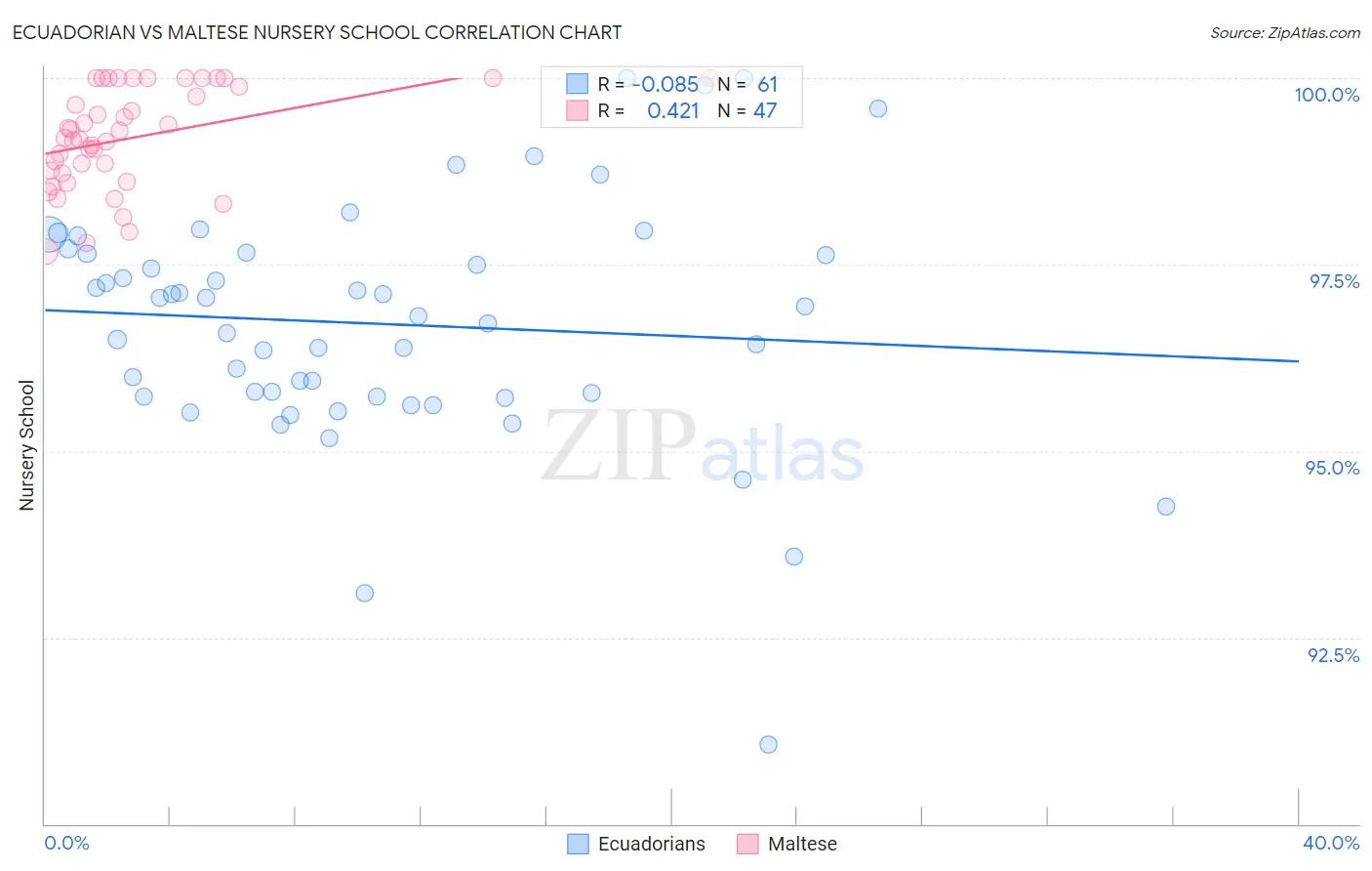 Ecuadorian vs Maltese Nursery School