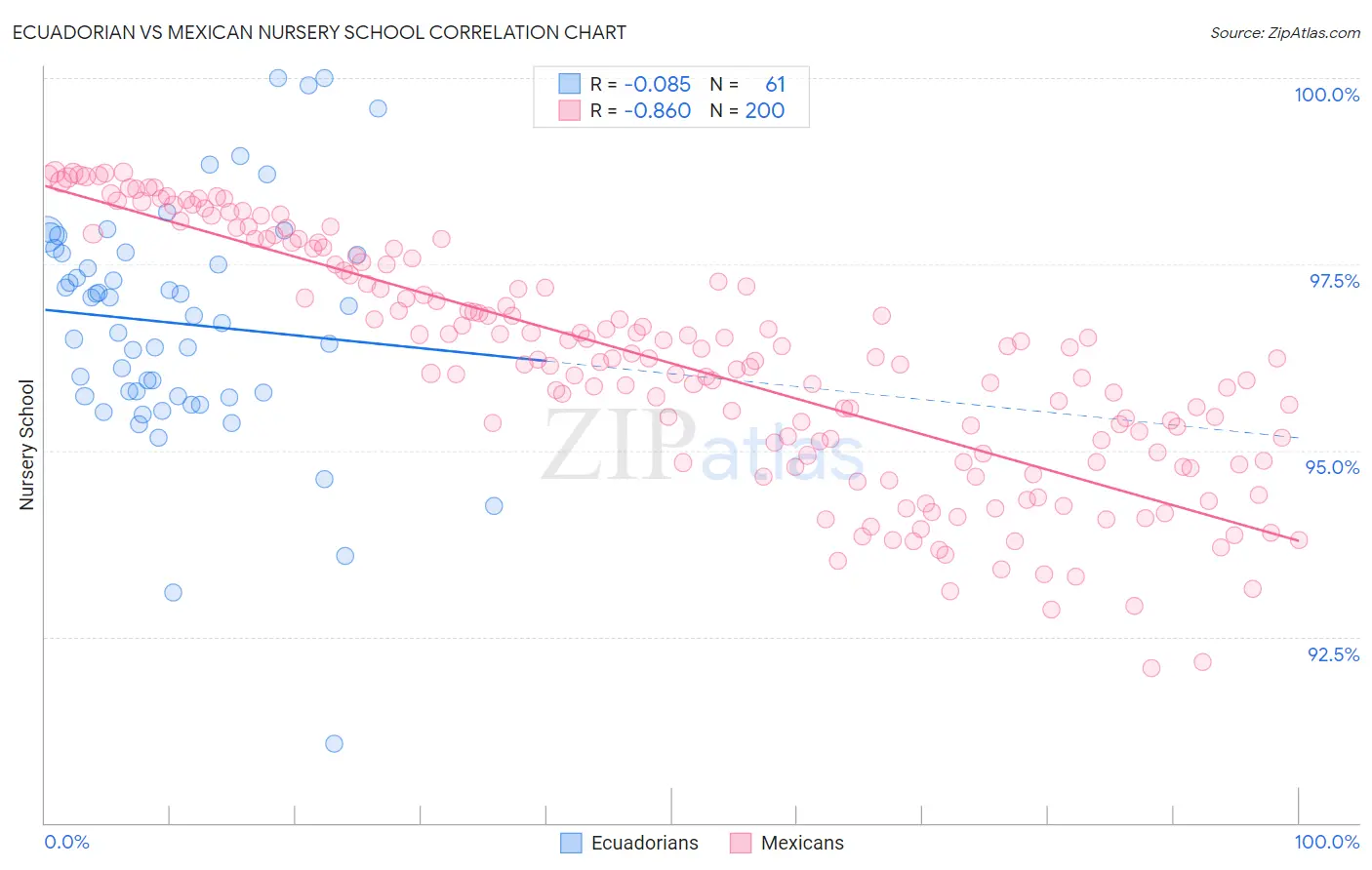 Ecuadorian vs Mexican Nursery School