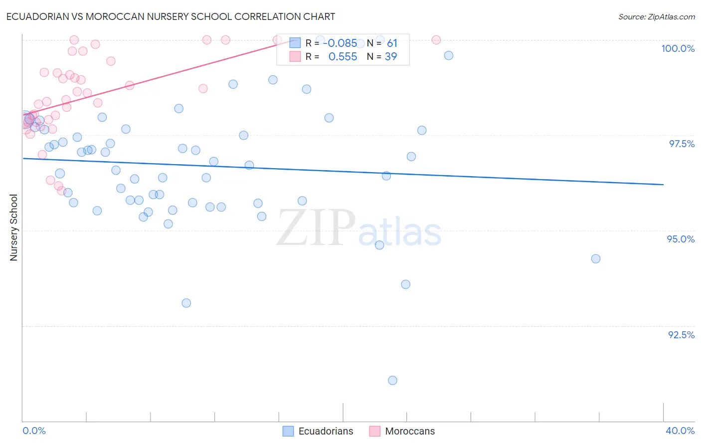 Ecuadorian vs Moroccan Nursery School