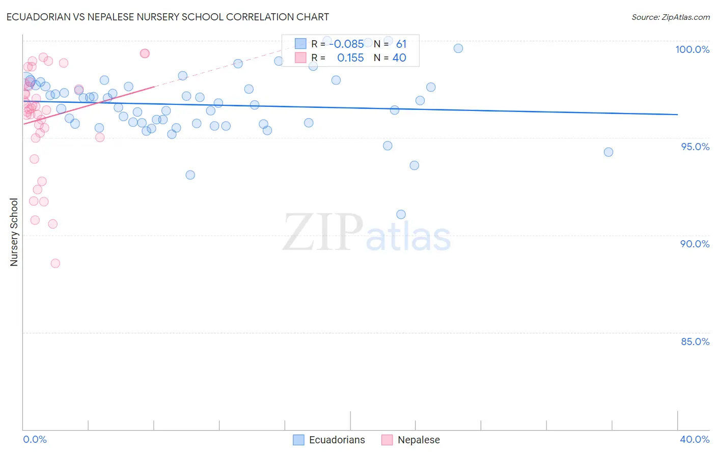 Ecuadorian vs Nepalese Nursery School