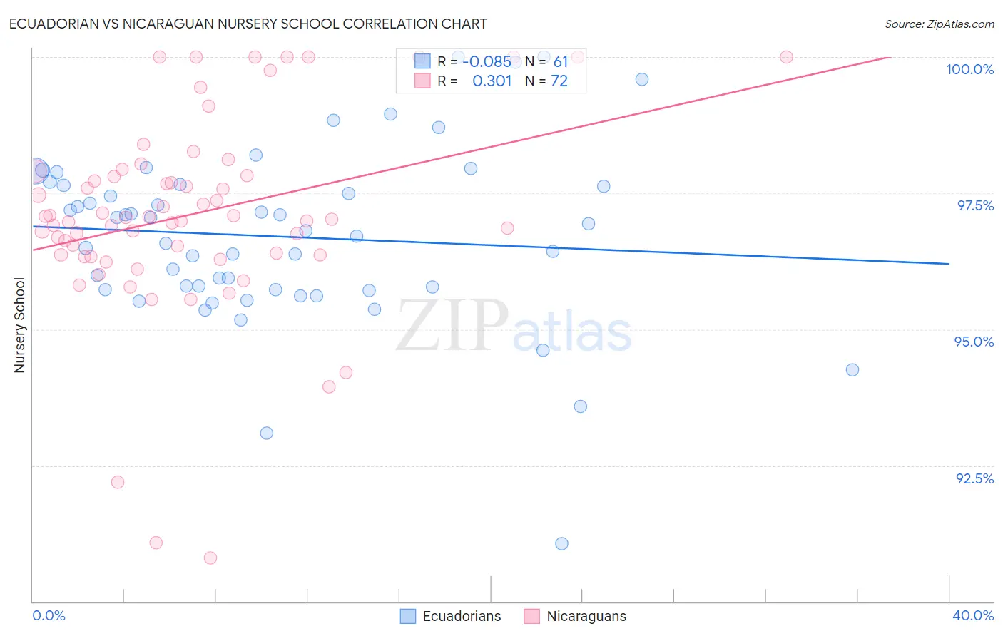 Ecuadorian vs Nicaraguan Nursery School