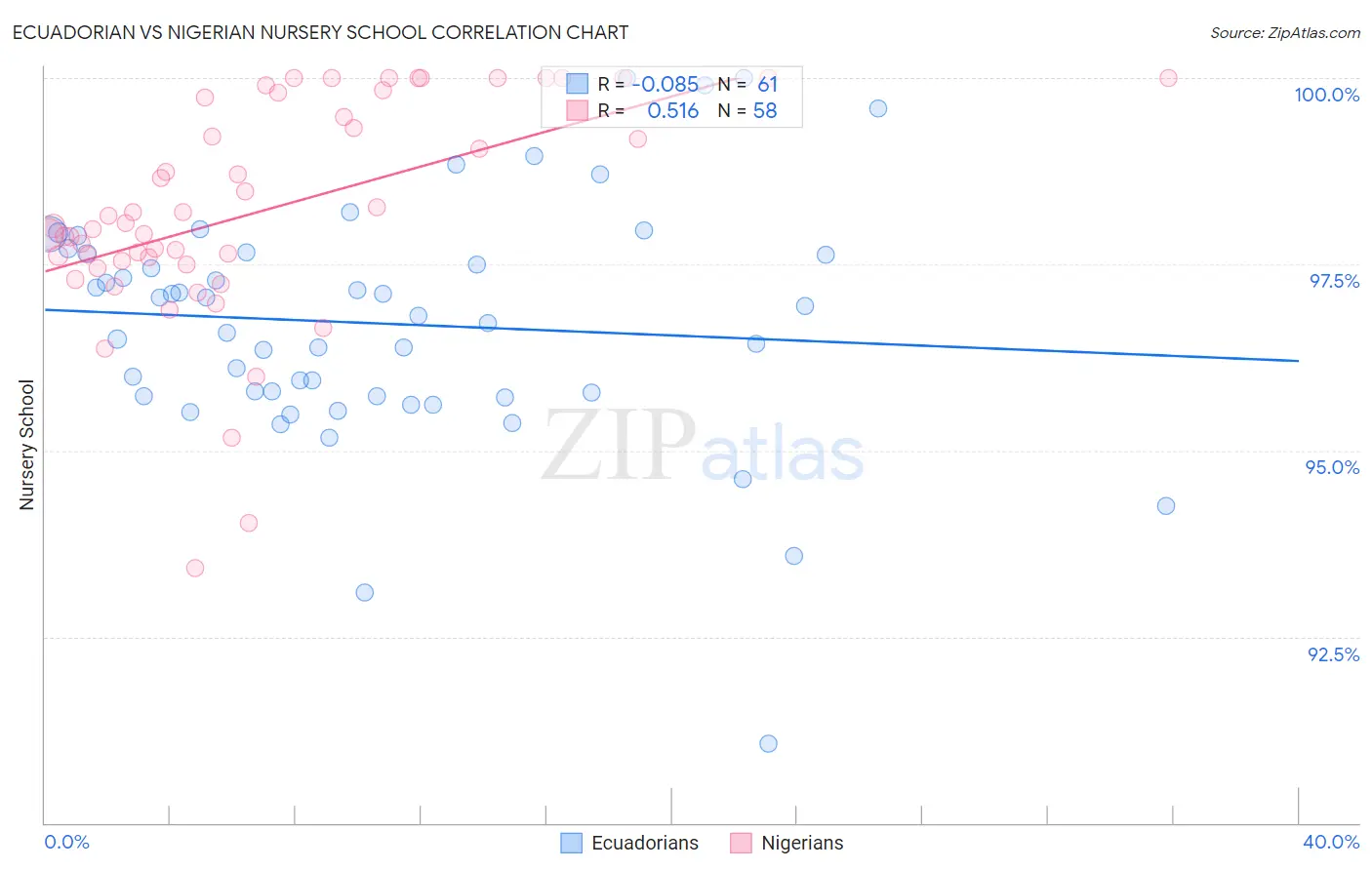 Ecuadorian vs Nigerian Nursery School