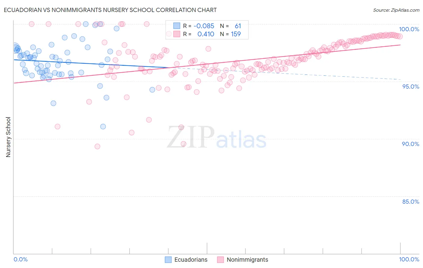 Ecuadorian vs Nonimmigrants Nursery School