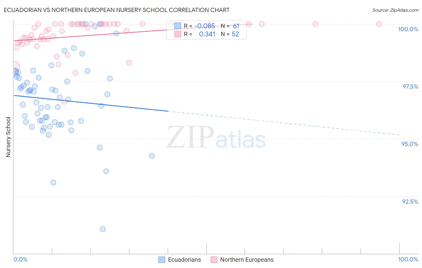 Ecuadorian vs Northern European Nursery School