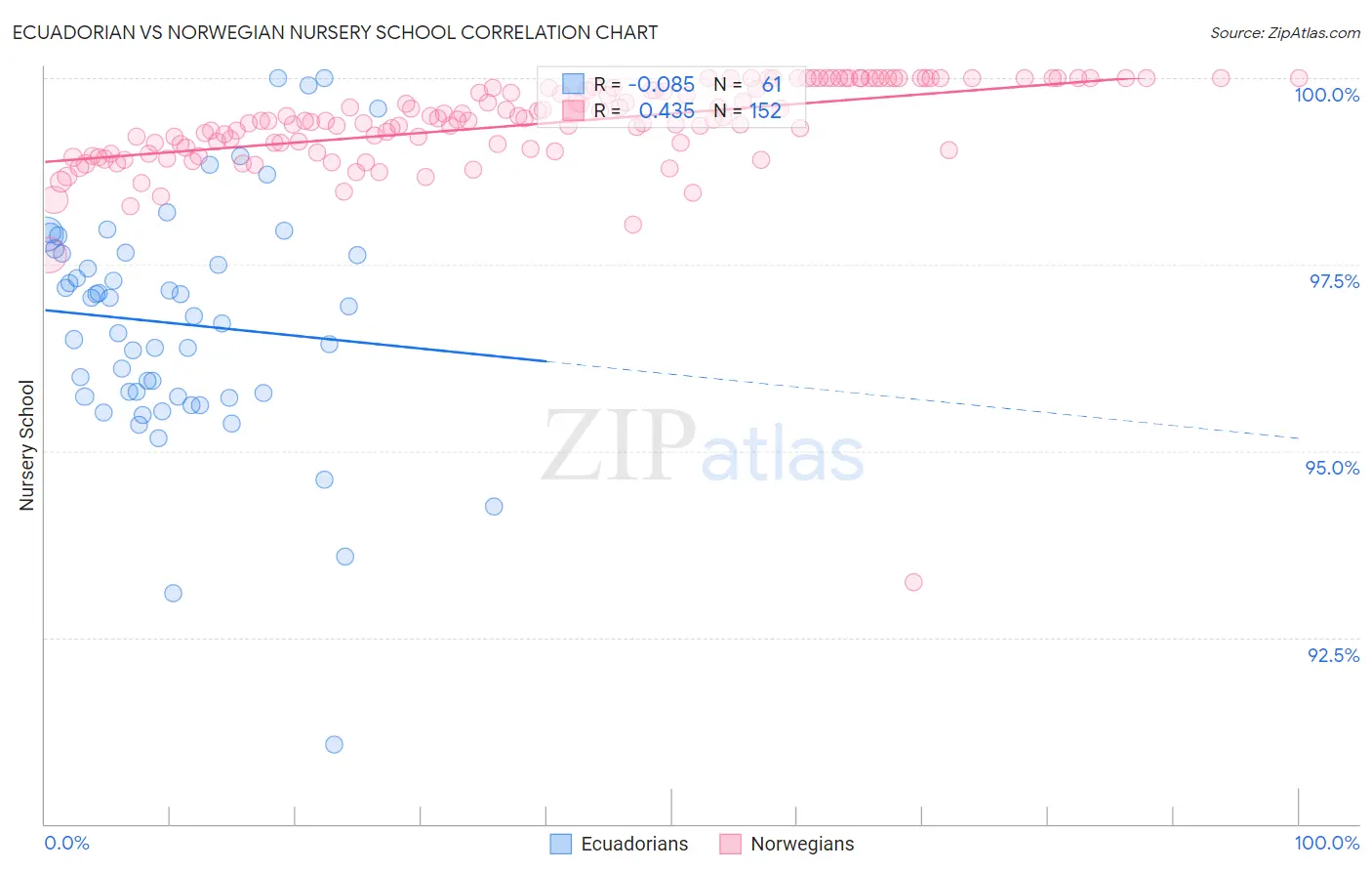 Ecuadorian vs Norwegian Nursery School
