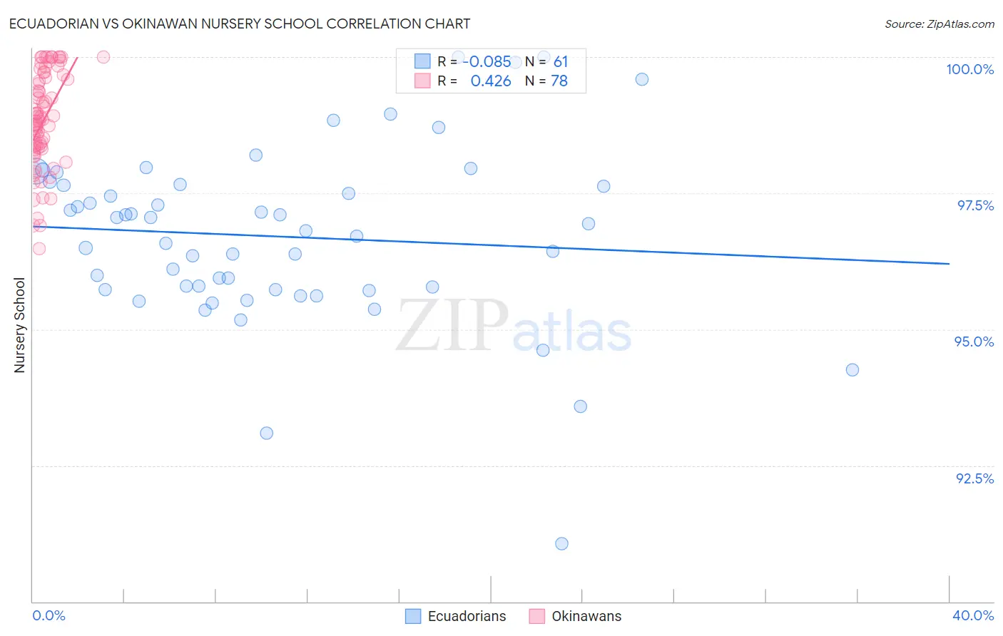 Ecuadorian vs Okinawan Nursery School
