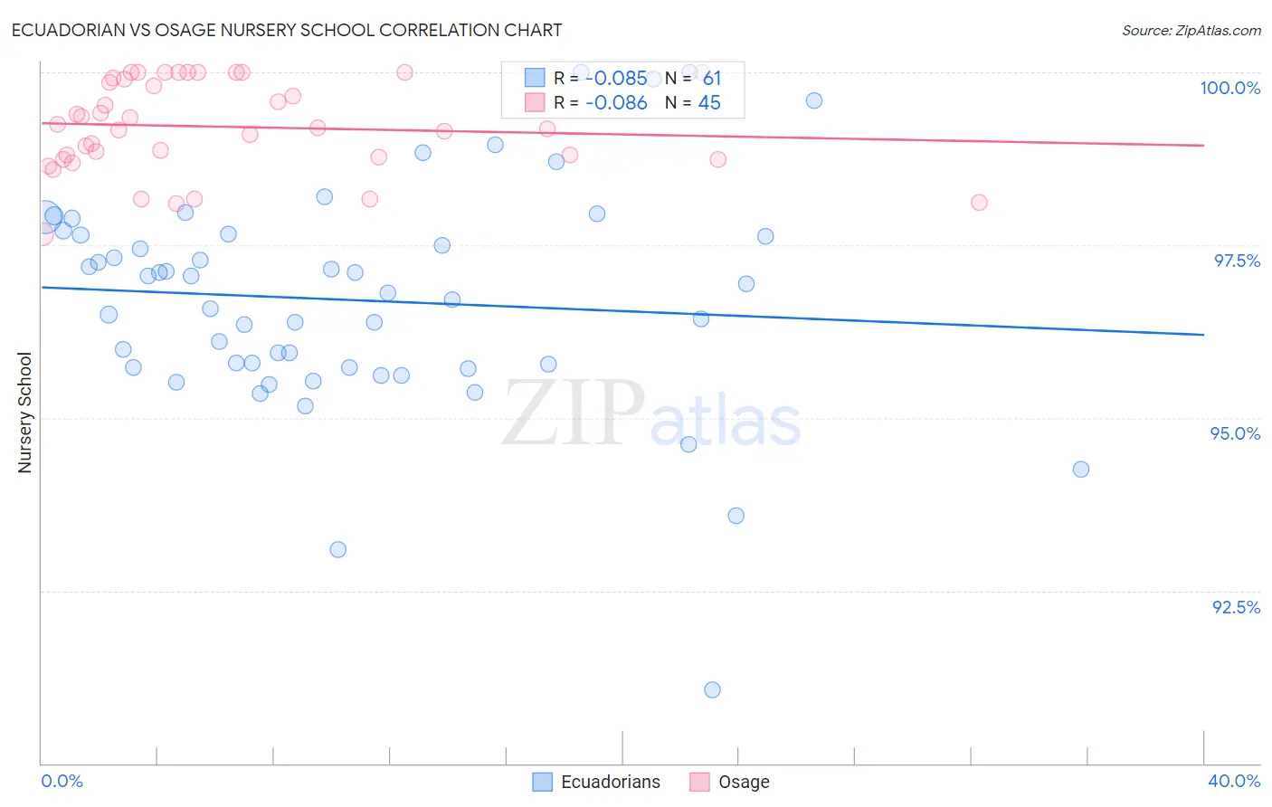 Ecuadorian vs Osage Nursery School