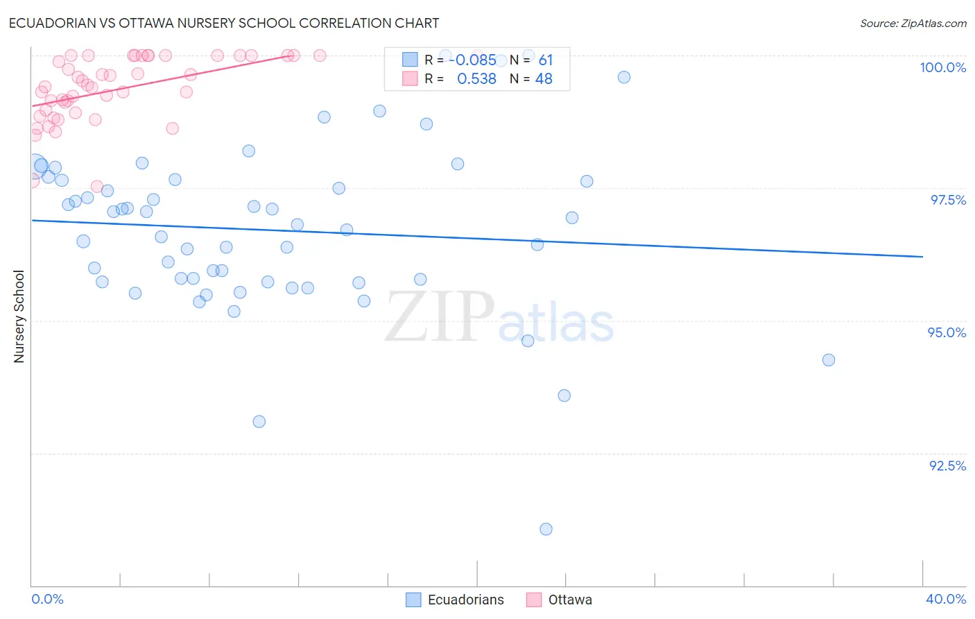 Ecuadorian vs Ottawa Nursery School