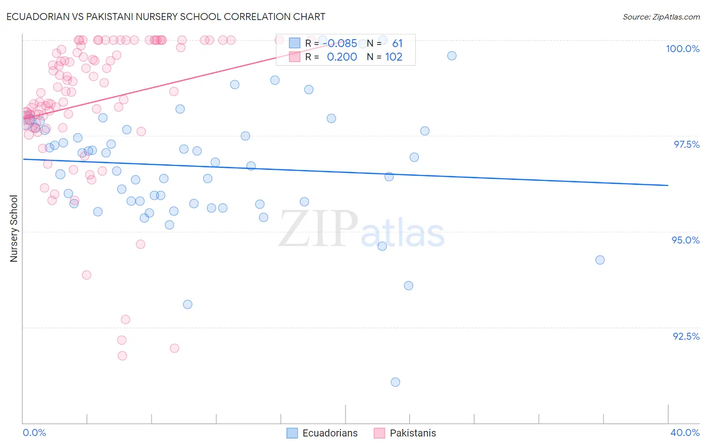 Ecuadorian vs Pakistani Nursery School