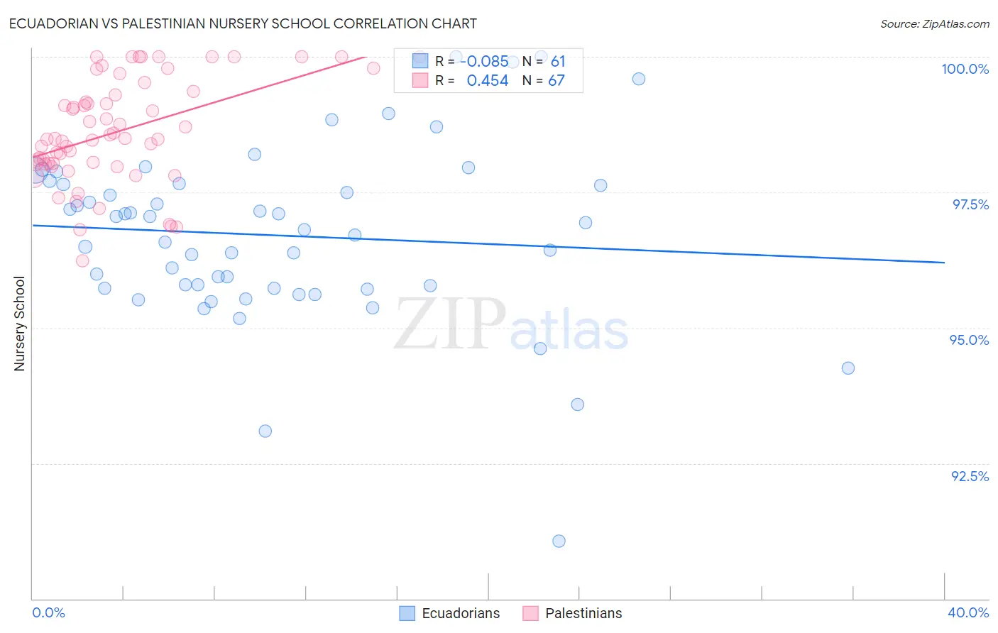 Ecuadorian vs Palestinian Nursery School