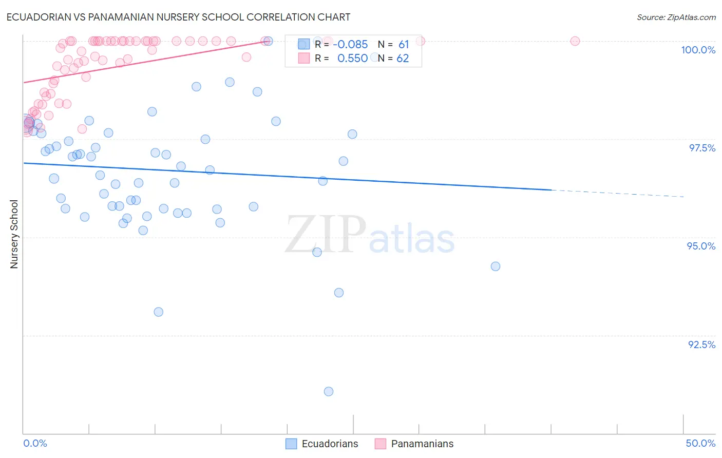 Ecuadorian vs Panamanian Nursery School