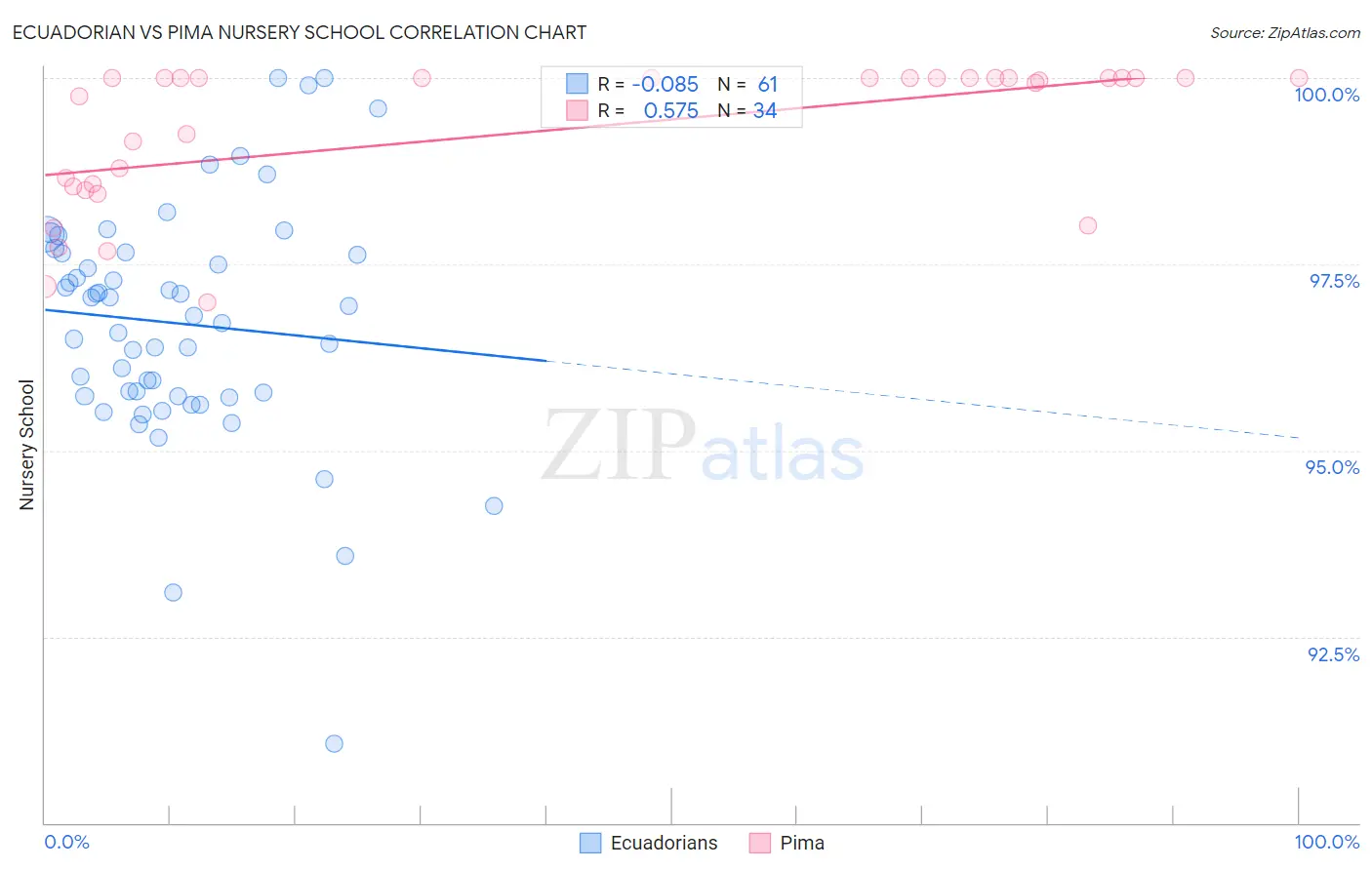Ecuadorian vs Pima Nursery School