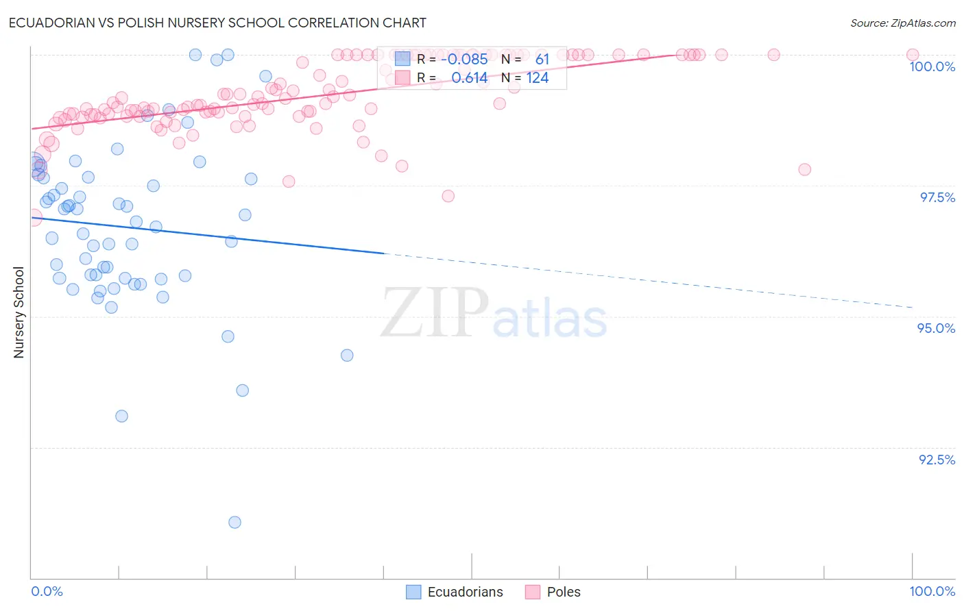 Ecuadorian vs Polish Nursery School
