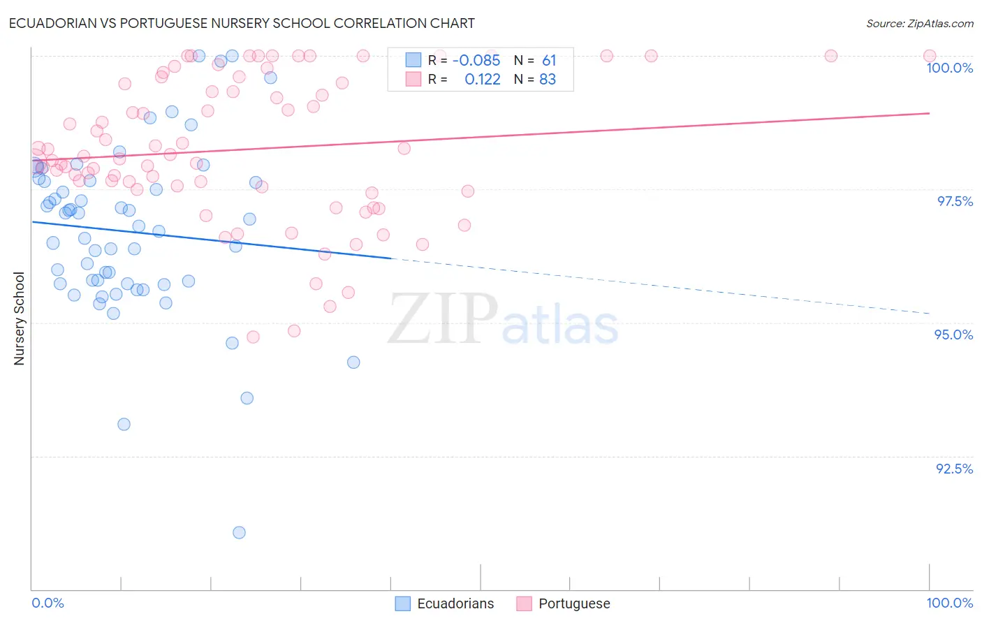 Ecuadorian vs Portuguese Nursery School