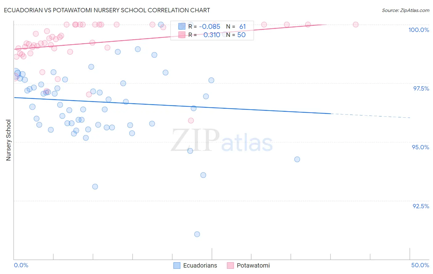 Ecuadorian vs Potawatomi Nursery School
