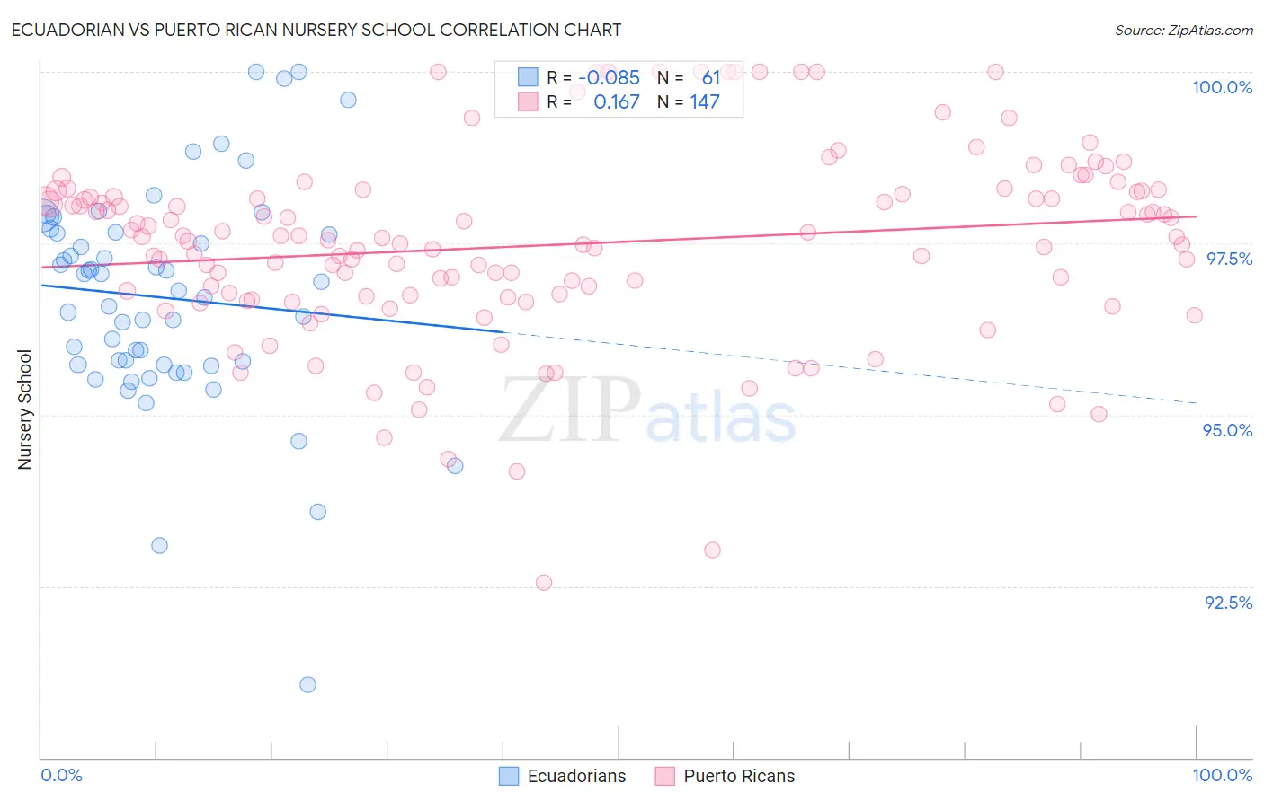 Ecuadorian vs Puerto Rican Nursery School
