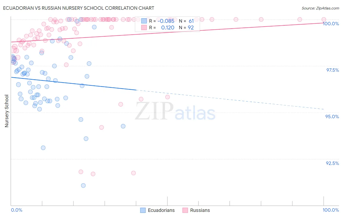 Ecuadorian vs Russian Nursery School