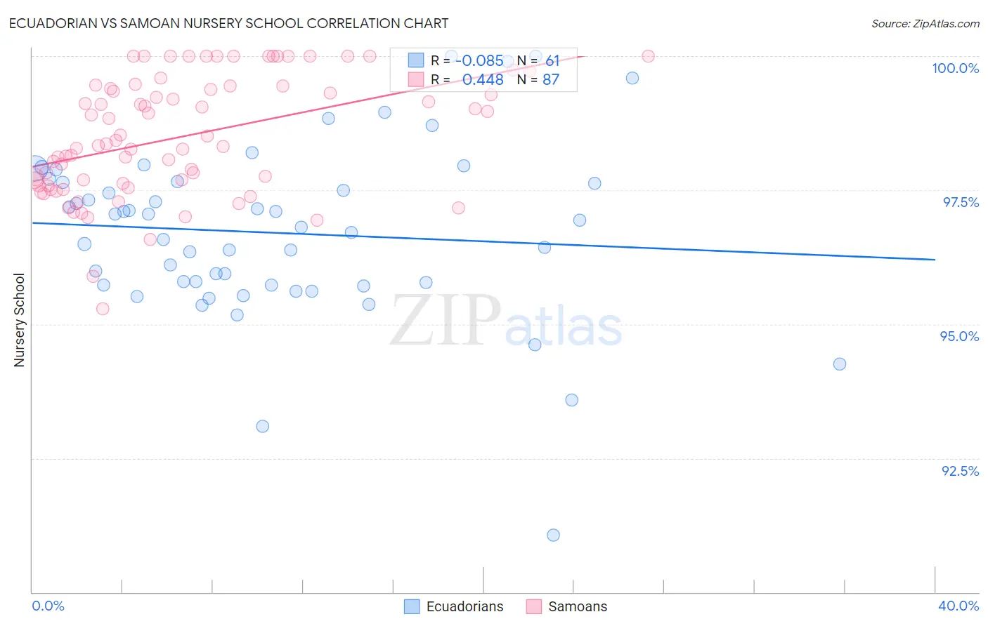 Ecuadorian vs Samoan Nursery School