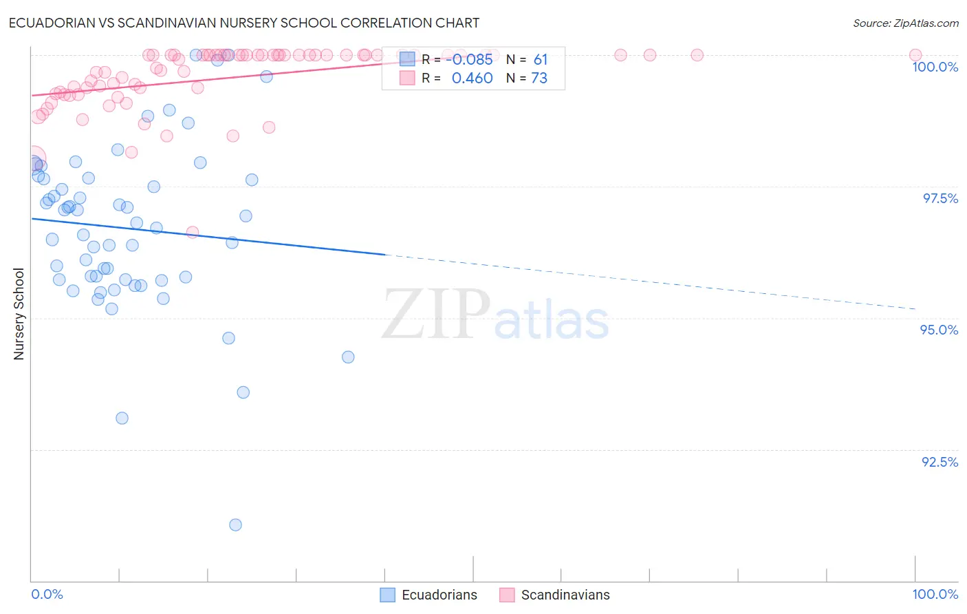 Ecuadorian vs Scandinavian Nursery School