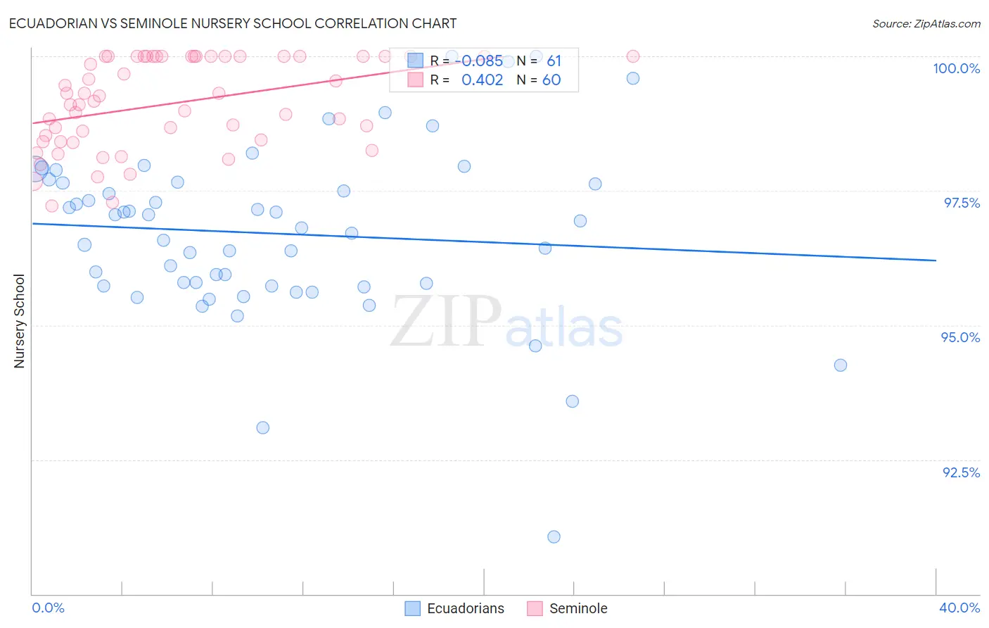 Ecuadorian vs Seminole Nursery School