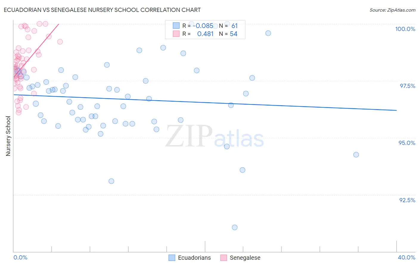 Ecuadorian vs Senegalese Nursery School