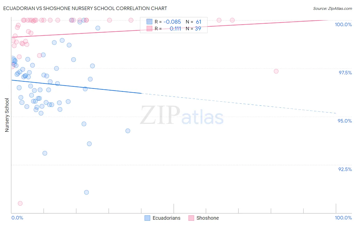 Ecuadorian vs Shoshone Nursery School