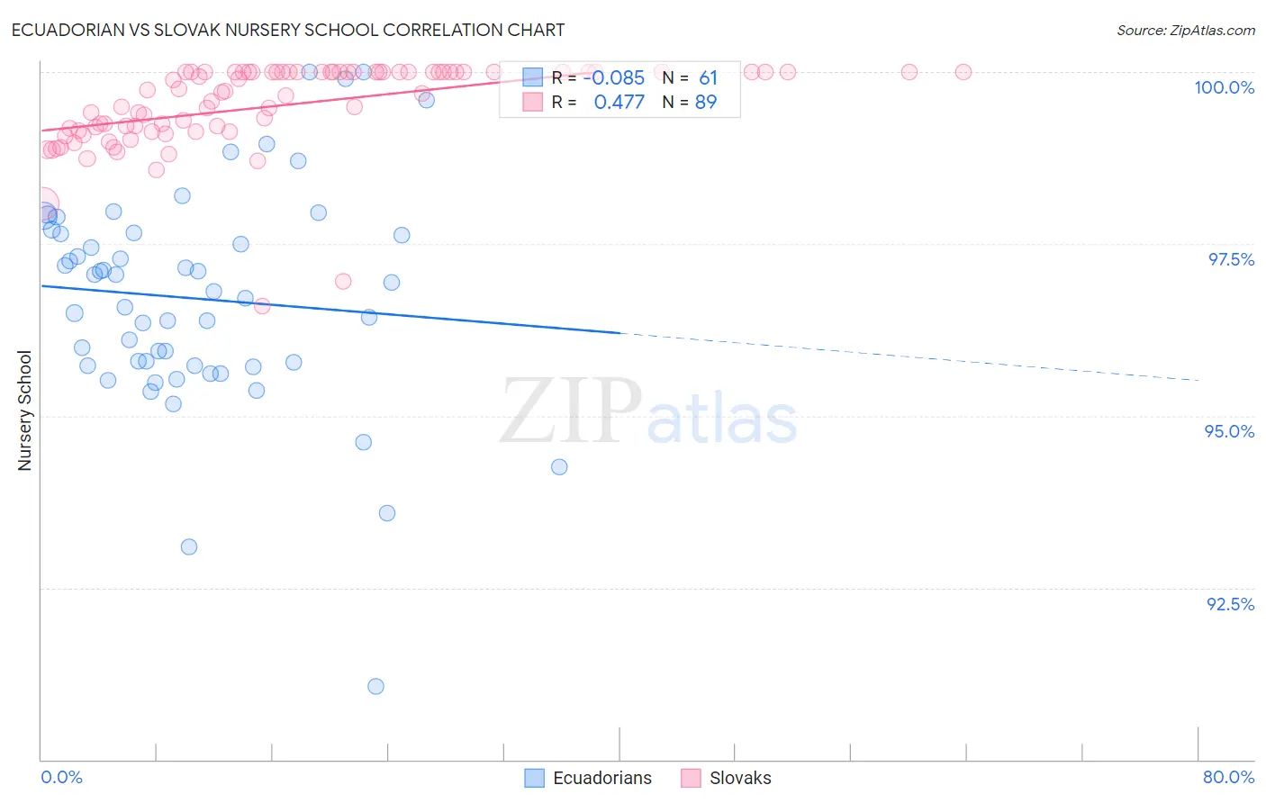 Ecuadorian vs Slovak Nursery School