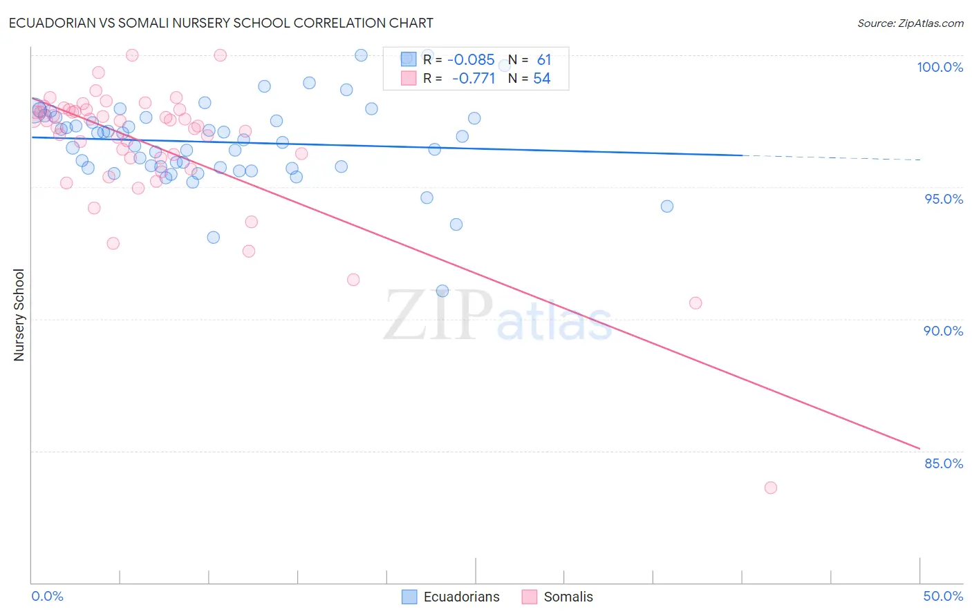 Ecuadorian vs Somali Nursery School