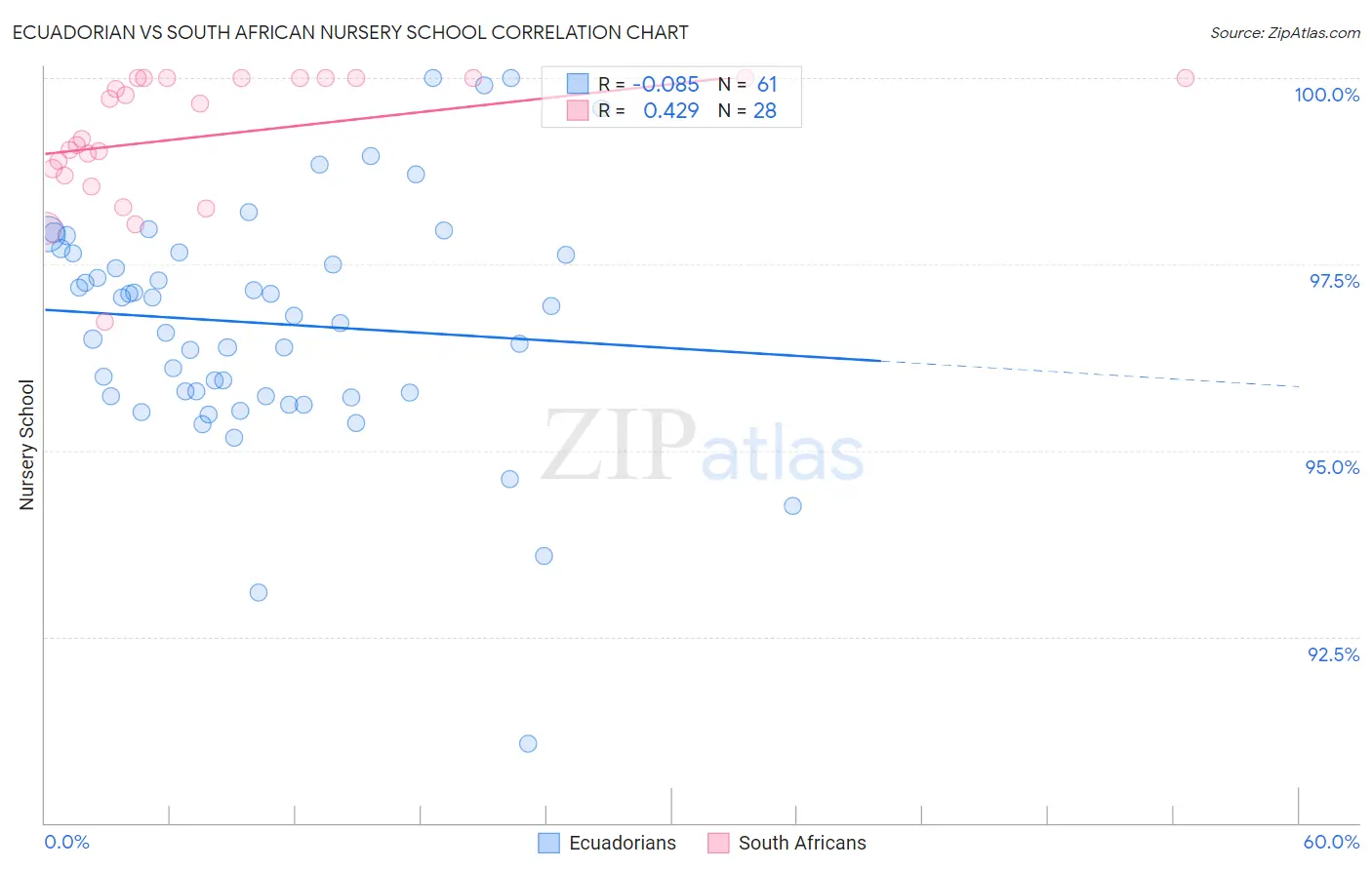 Ecuadorian vs South African Nursery School