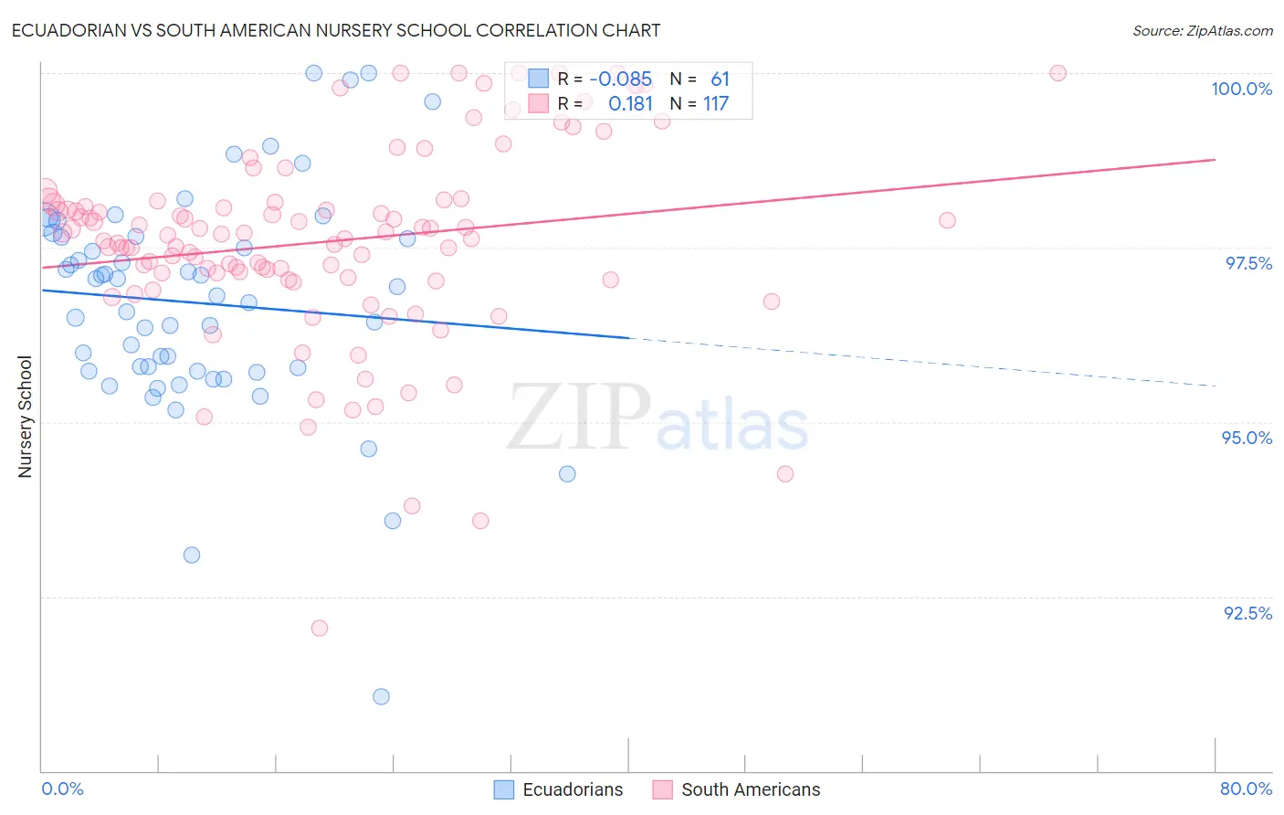 Ecuadorian vs South American Nursery School