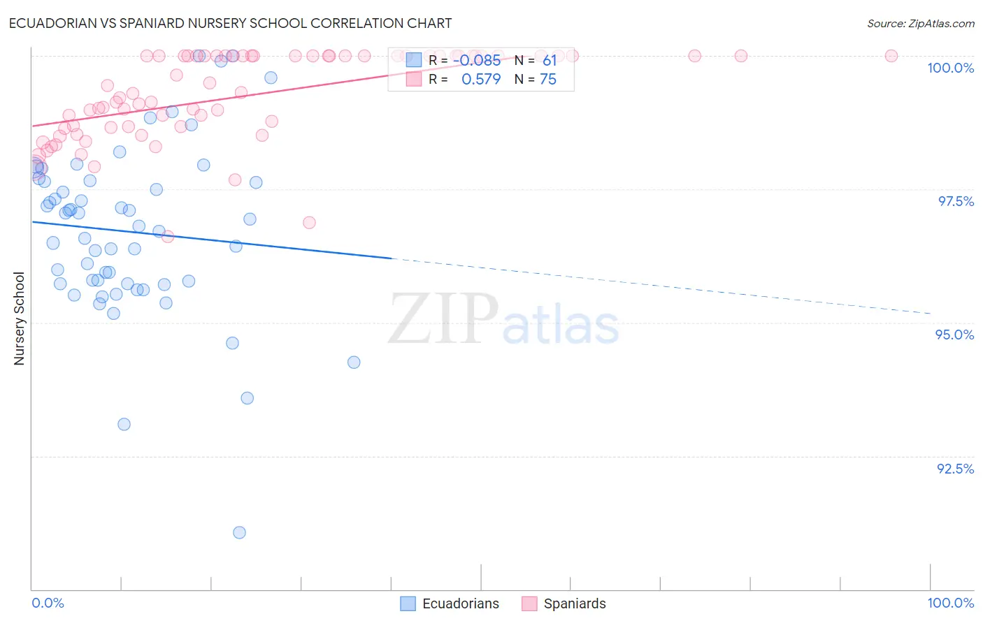 Ecuadorian vs Spaniard Nursery School