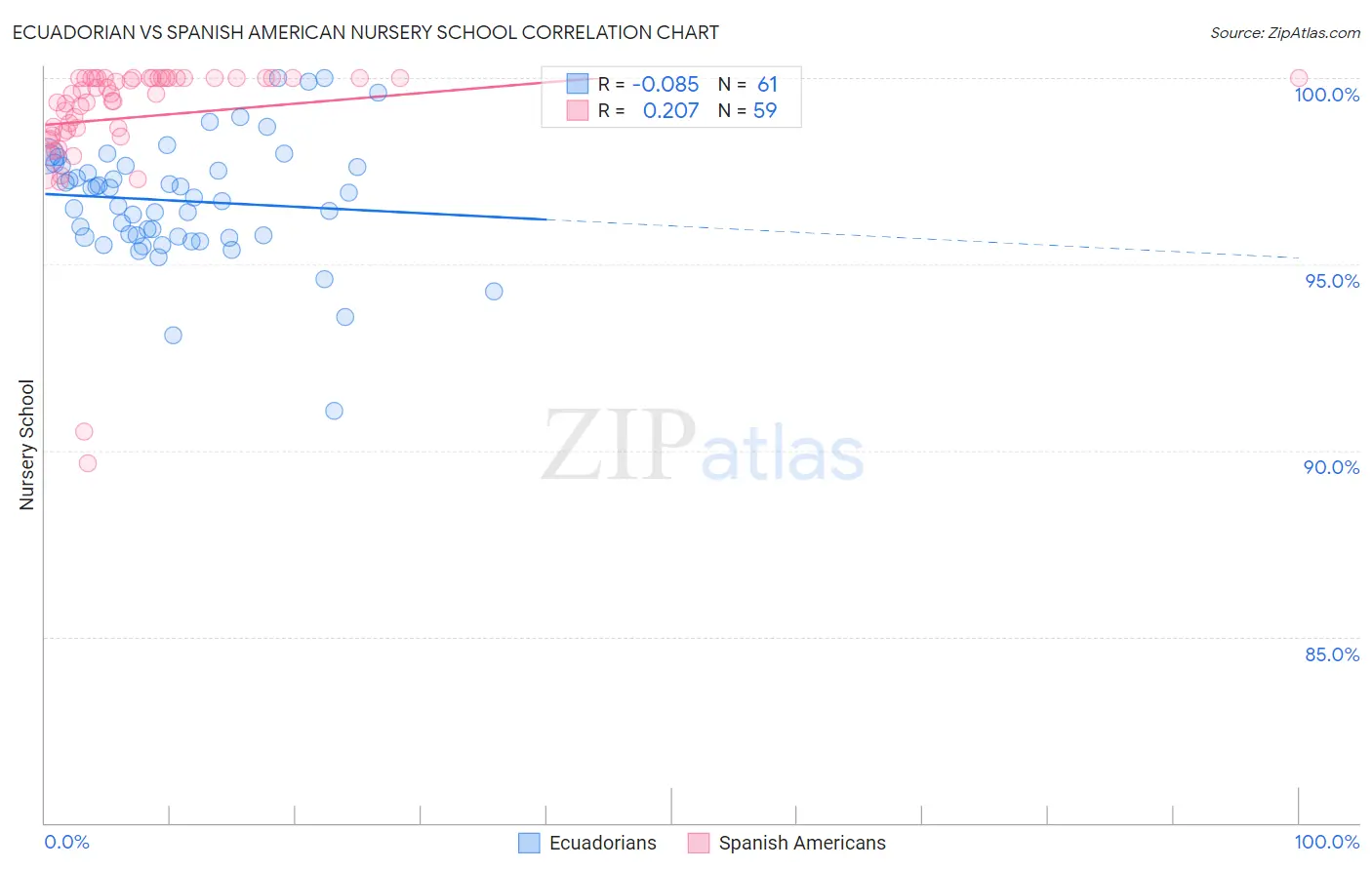 Ecuadorian vs Spanish American Nursery School