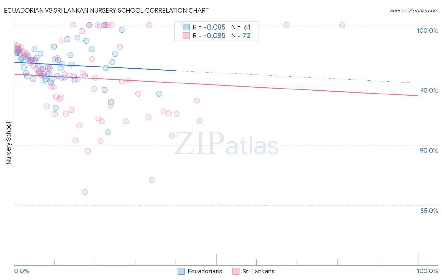 Ecuadorian vs Sri Lankan Nursery School