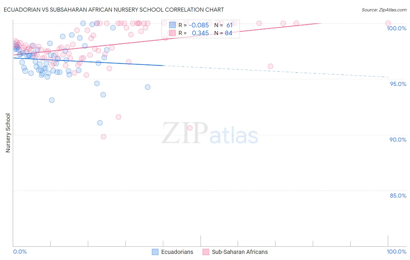 Ecuadorian vs Subsaharan African Nursery School