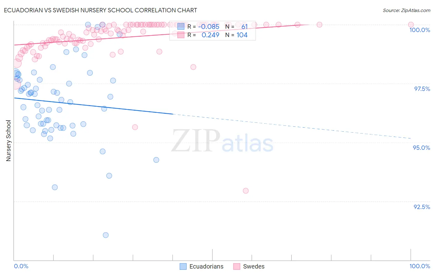Ecuadorian vs Swedish Nursery School