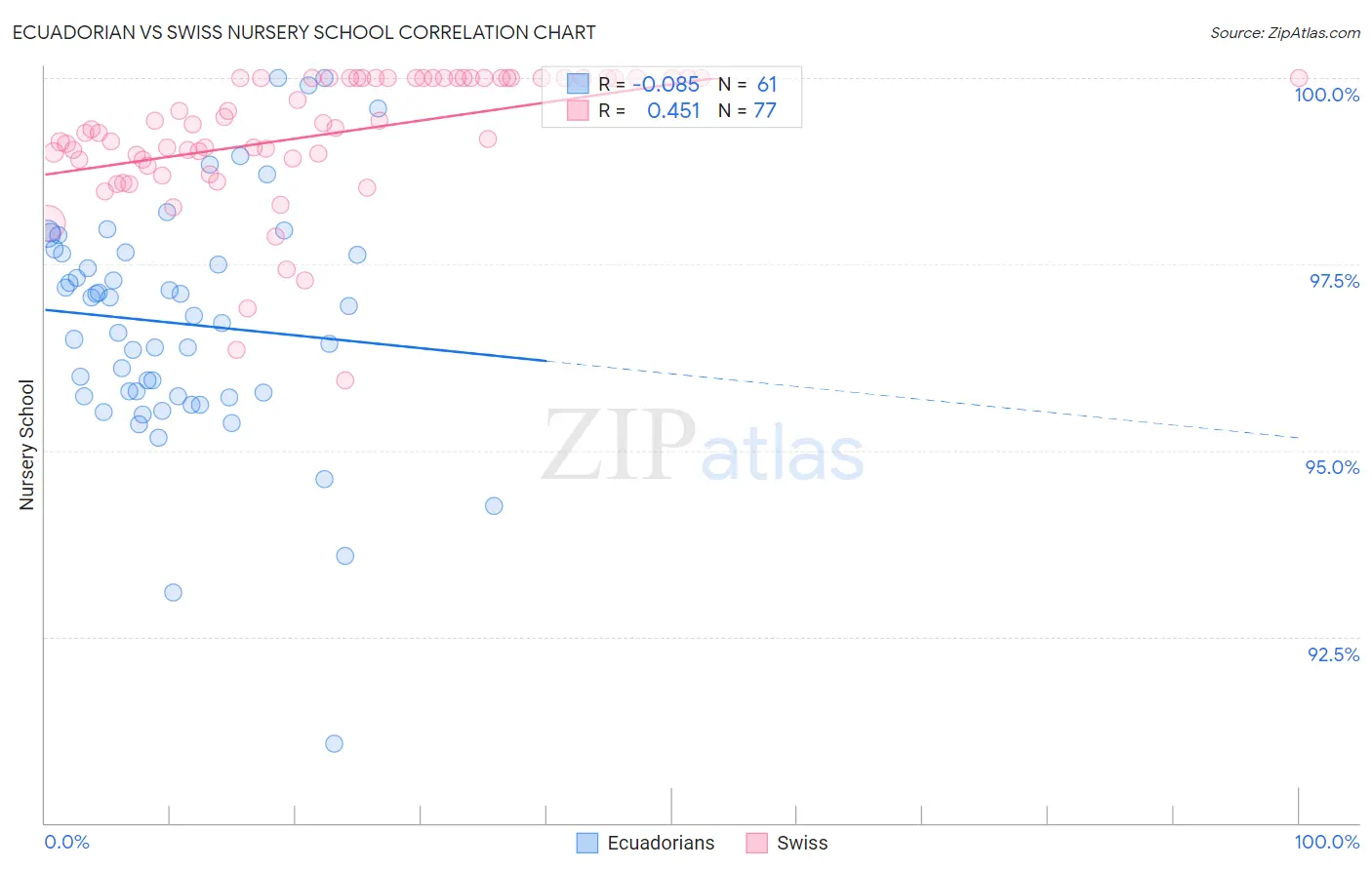 Ecuadorian vs Swiss Nursery School