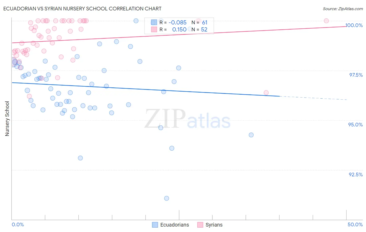 Ecuadorian vs Syrian Nursery School